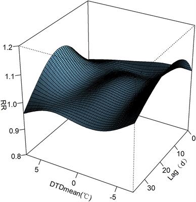 Association between the temperature difference and acute exacerbations of chronic obstructive pulmonary disease: A time-series analysis with 143,318 hospital admissions in Beijing, China